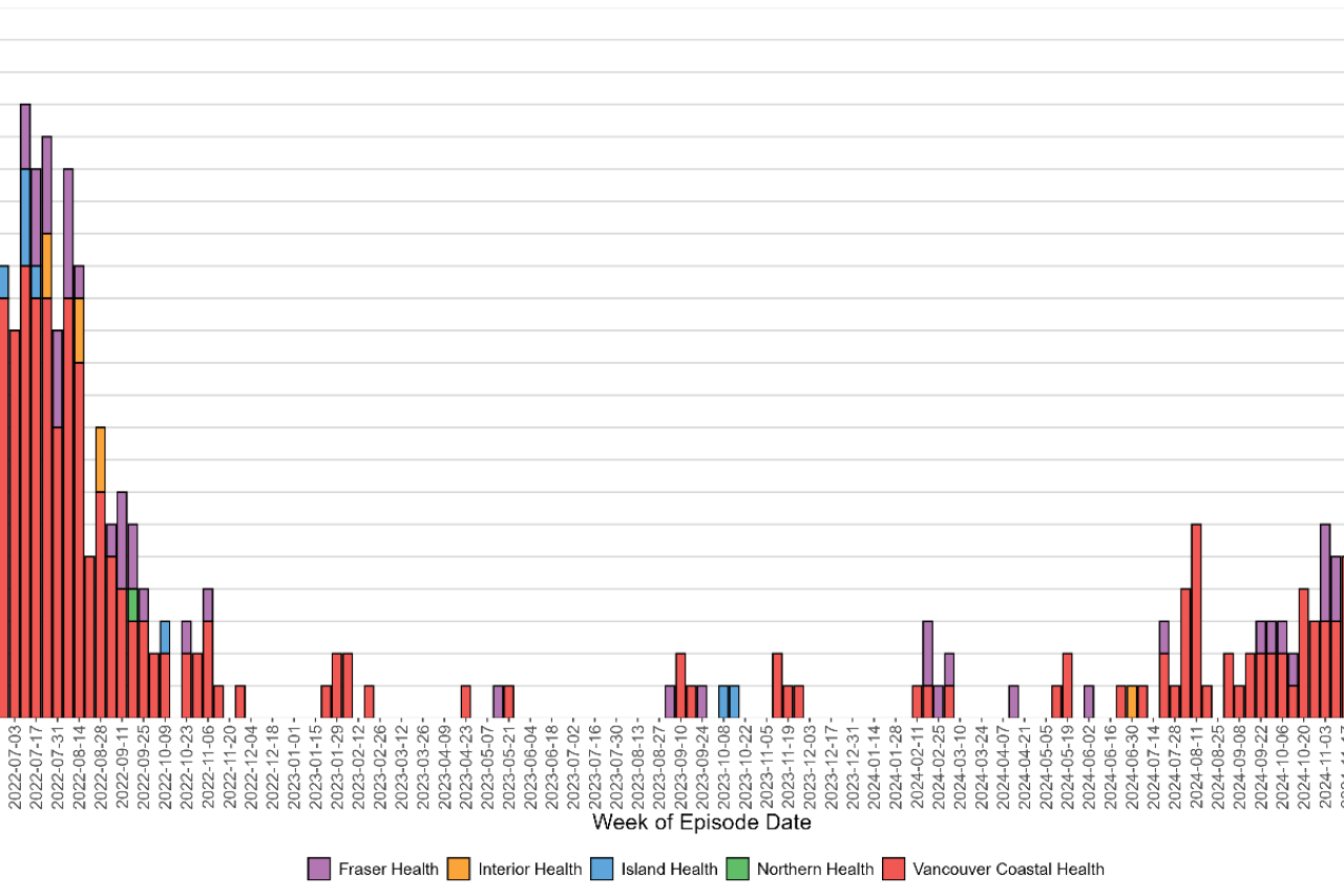 Chart of mpox cases in British Columbia May 2022 – January 2025